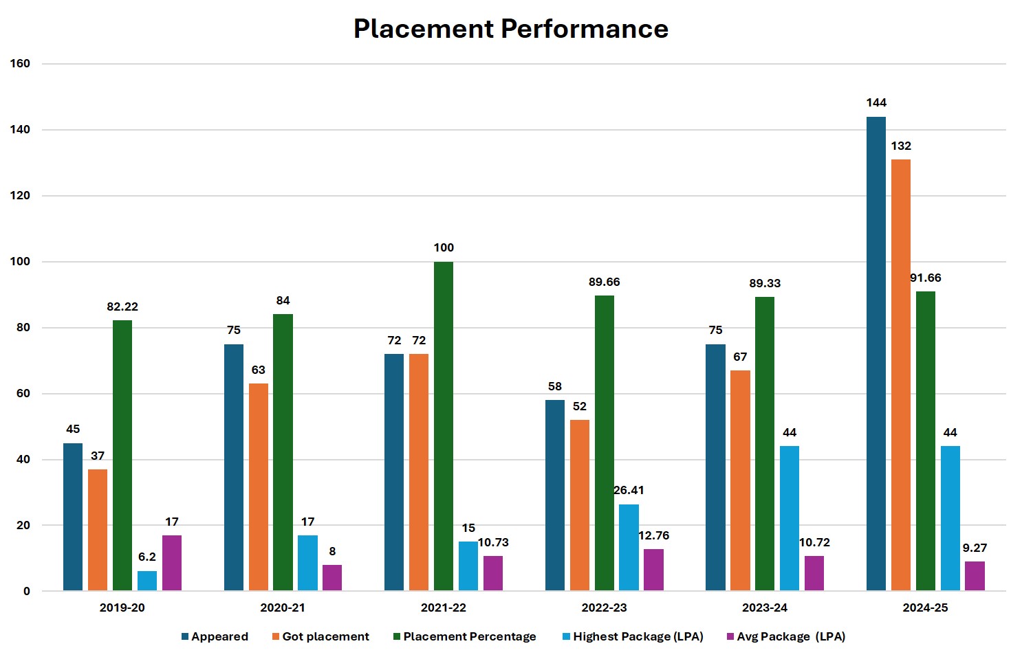 Placement Performance